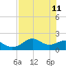Rattlesnake Cove tide chart for Monday, May 11, 2026