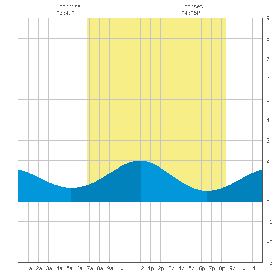 Rattlesnake Cove tide chart for Tuesday, May 12, 2026