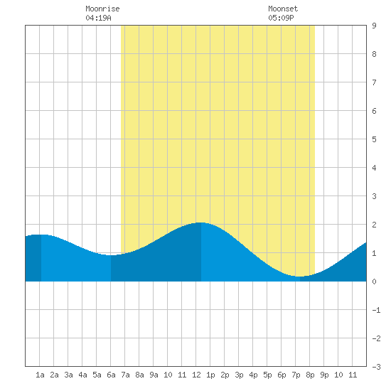 Rattlesnake Cove tide chart for Wednesday, May 13, 2026