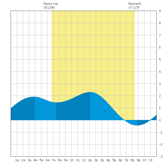 Rattlesnake Cove tide chart for Friday, May 15, 2026
