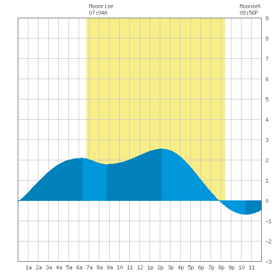 Rattlesnake Cove tide chart for Sunday, May 17, 2026