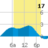 Rattlesnake Cove tide chart for Sunday, May 17, 2026