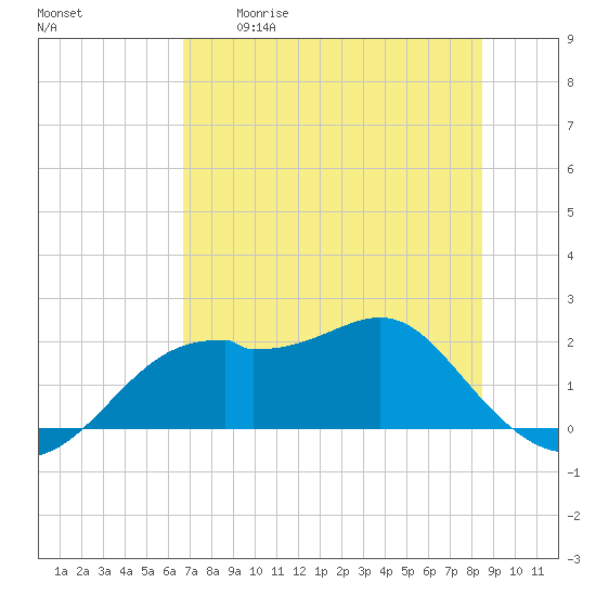 Rattlesnake Cove tide chart for Tuesday, May 19, 2026