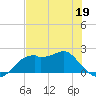 Rattlesnake Cove tide chart for Tuesday, May 19, 2026
