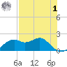 Rattlesnake Cove tide chart for Friday, May 1, 2026