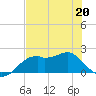 Rattlesnake Cove tide chart for Wednesday, May 20, 2026