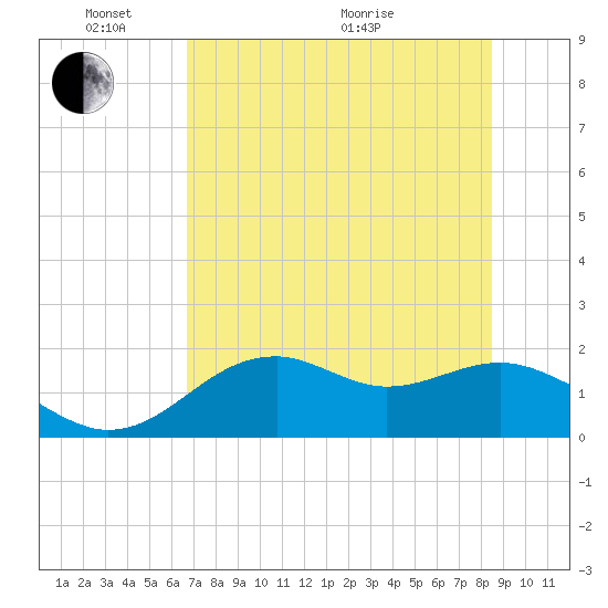 Rattlesnake Cove tide chart for Saturday, May 23, 2026