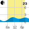 Rattlesnake Cove tide chart for Saturday, May 23, 2026