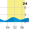 Rattlesnake Cove tide chart for Sunday, May 24, 2026