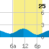 Rattlesnake Cove tide chart for Monday, May 25, 2026