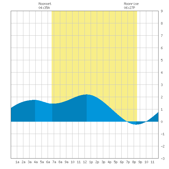 Rattlesnake Cove tide chart for Thursday, May 28, 2026