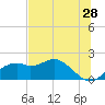 Rattlesnake Cove tide chart for Thursday, May 28, 2026