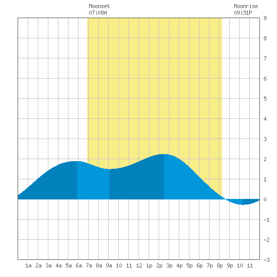Rattlesnake Cove tide chart for Saturday, May 2, 2026