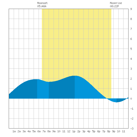 Rattlesnake Cove tide chart for Saturday, May 30, 2026