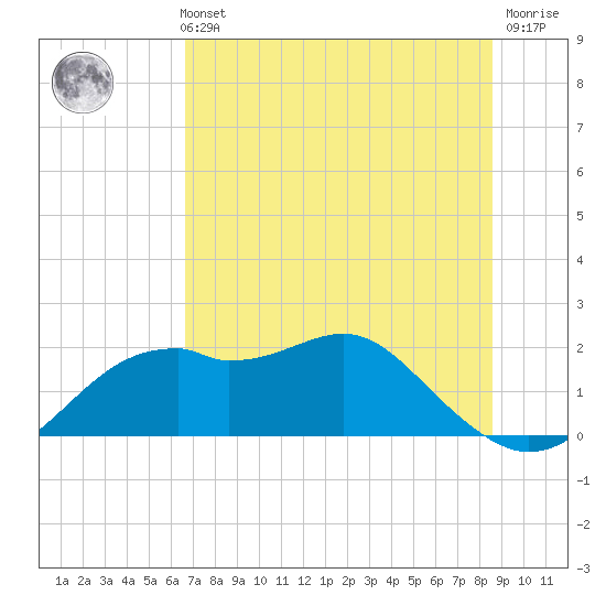 Rattlesnake Cove tide chart for Sunday, May 31, 2026