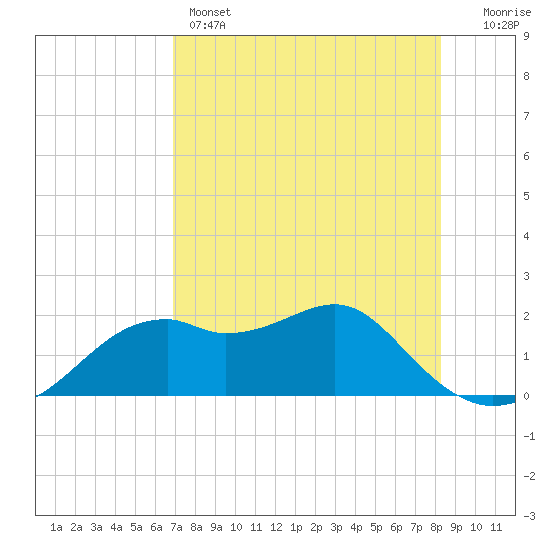 Rattlesnake Cove tide chart for Sunday, May 3, 2026