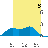 Rattlesnake Cove tide chart for Sunday, May 3, 2026