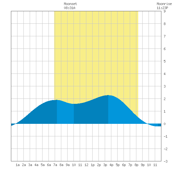 Rattlesnake Cove tide chart for Monday, May 4, 2026