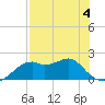 Rattlesnake Cove tide chart for Monday, May 4, 2026