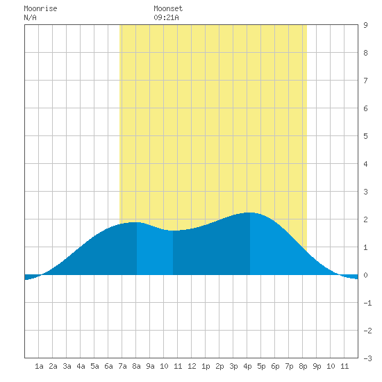 Rattlesnake Cove tide chart for Tuesday, May 5, 2026