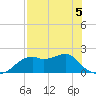 Rattlesnake Cove tide chart for Tuesday, May 5, 2026