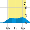 Rattlesnake Cove tide chart for Thursday, May 7, 2026