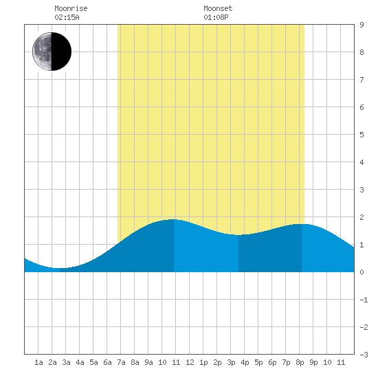 Rattlesnake Cove tide chart for Saturday, May 9, 2026