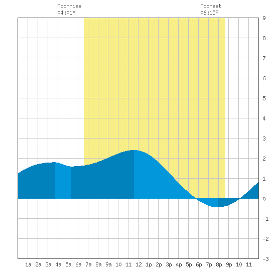 Rattlesnake Cove tide chart for Friday, June 12, 2026