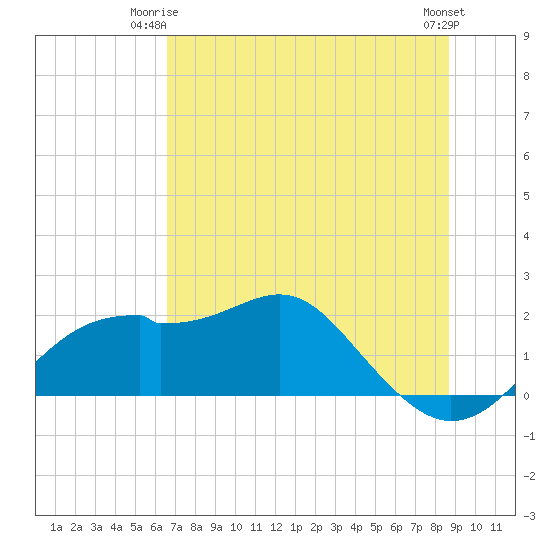 Rattlesnake Cove tide chart for Saturday, June 13, 2026