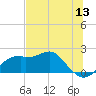 Rattlesnake Cove tide chart for Saturday, June 13, 2026