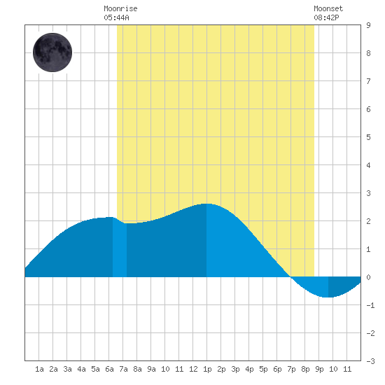 Rattlesnake Cove tide chart for Sunday, June 14, 2026