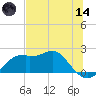 Rattlesnake Cove tide chart for Sunday, June 14, 2026