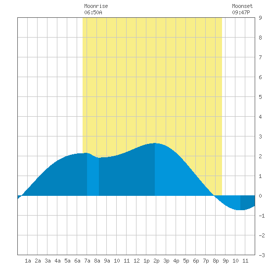Rattlesnake Cove tide chart for Monday, June 15, 2026