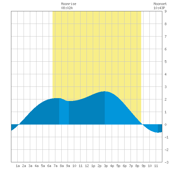 Rattlesnake Cove tide chart for Tuesday, June 16, 2026
