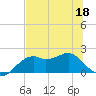 Rattlesnake Cove tide chart for Thursday, June 18, 2026
