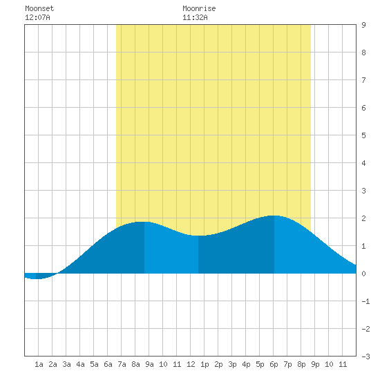 Rattlesnake Cove tide chart for Friday, June 19, 2026