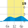 Rattlesnake Cove tide chart for Friday, June 19, 2026