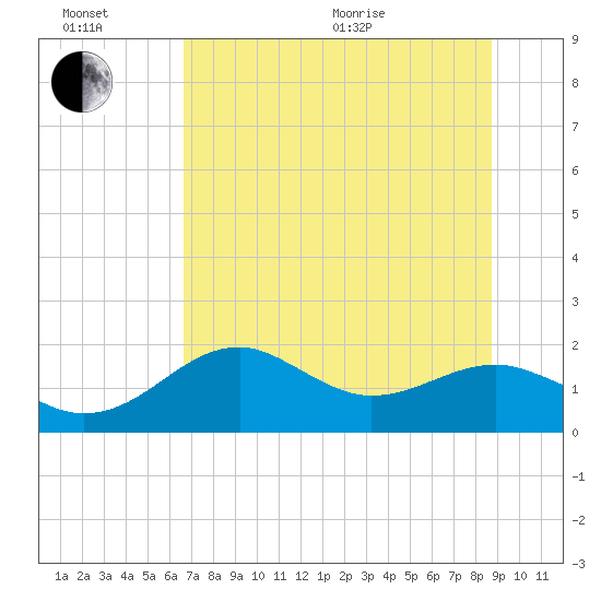 Rattlesnake Cove tide chart for Sunday, June 21, 2026