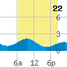 Rattlesnake Cove tide chart for Monday, June 22, 2026