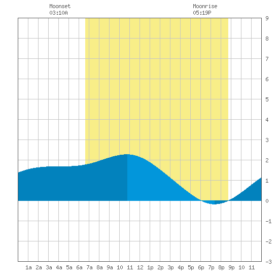Rattlesnake Cove tide chart for Thursday, June 25, 2026