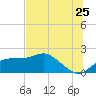 Rattlesnake Cove tide chart for Thursday, June 25, 2026