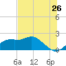 Rattlesnake Cove tide chart for Friday, June 26, 2026