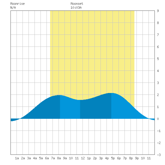 Rattlesnake Cove tide chart for Thursday, June 4, 2026
