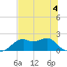 Rattlesnake Cove tide chart for Thursday, June 4, 2026