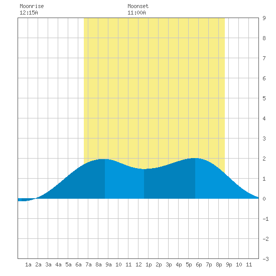Rattlesnake Cove tide chart for Friday, June 5, 2026