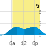 Rattlesnake Cove tide chart for Friday, June 5, 2026
