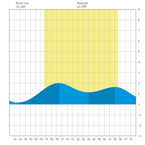 Rattlesnake Cove tide chart for Sunday, June 7, 2026