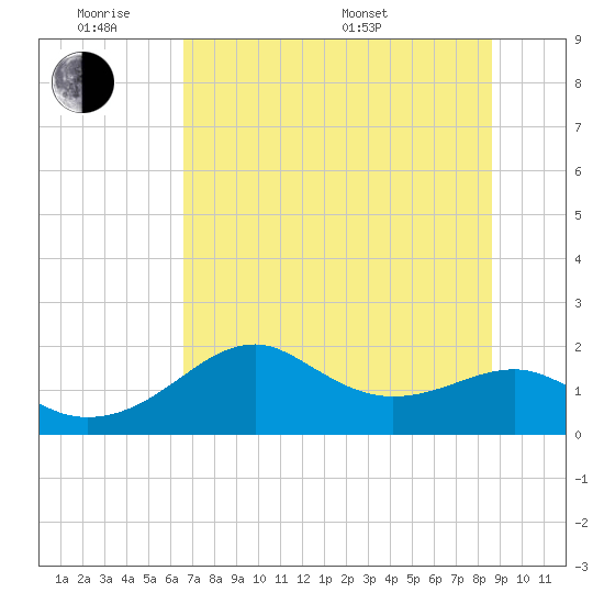 Rattlesnake Cove tide chart for Monday, June 8, 2026