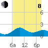 Rattlesnake Cove tide chart for Monday, June 8, 2026