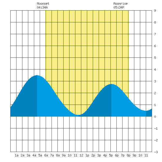 Blackslough Landing tide chart for Friday, May 13, 2022